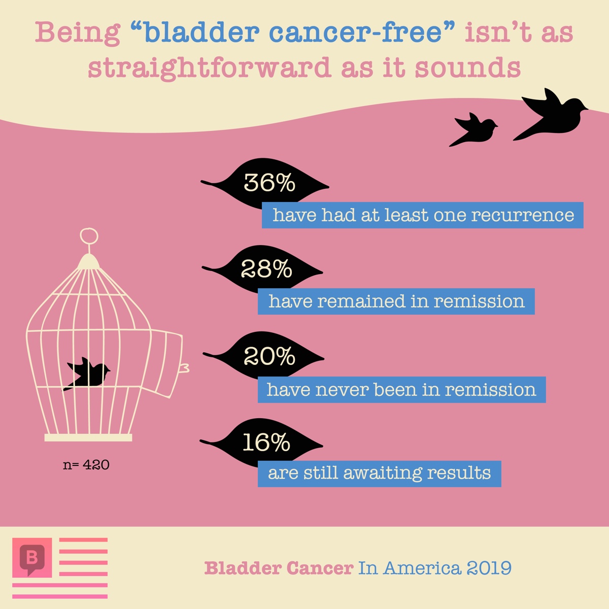 Many people don't stay bladder cancer-free with 36% having had at least one recurrence