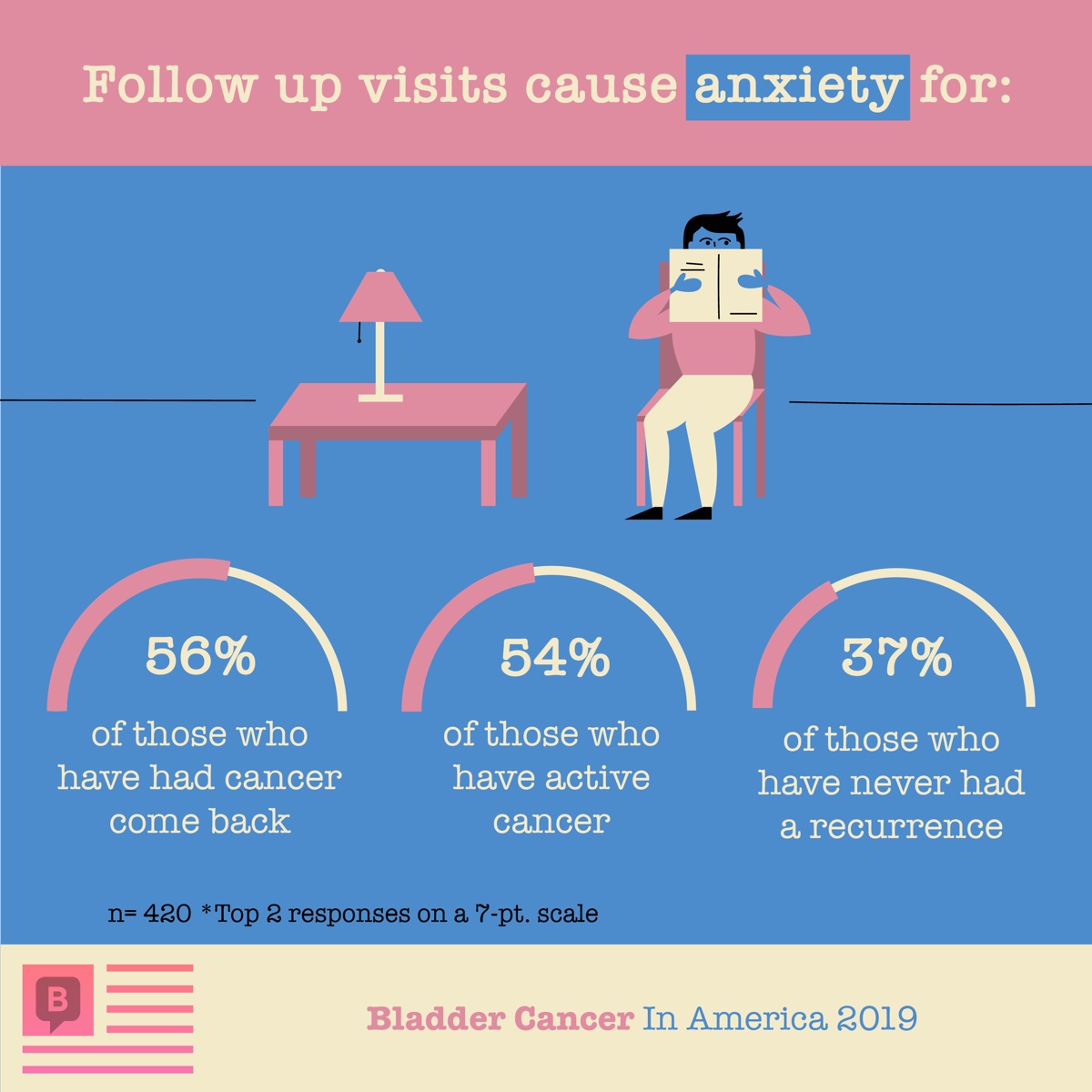 Follow-up visits cause anxiety for about half of those with active cancer or a past recurrence