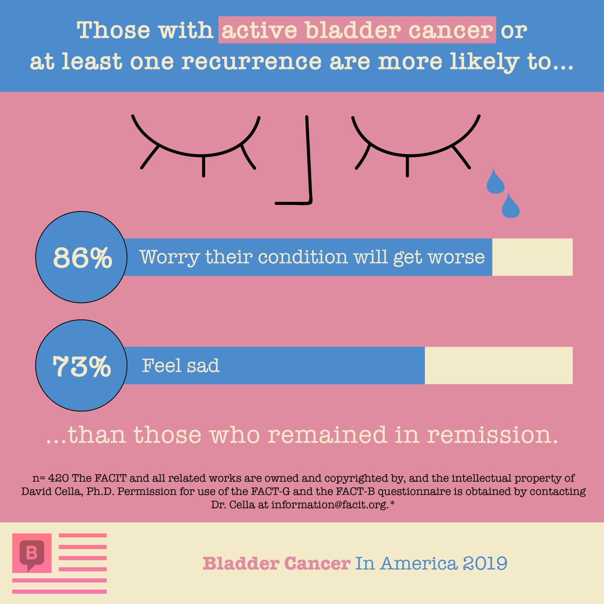 Those with active cancer or past recurrences worry their condition will get worse (86%) and feel sad (73%)