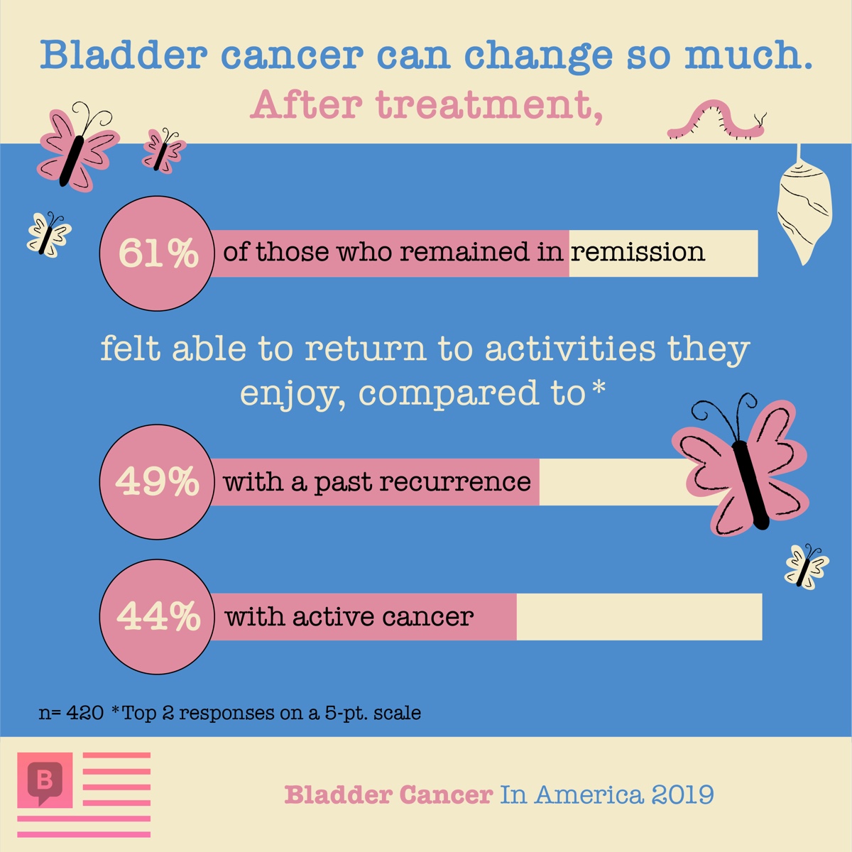 After treatment, only about half of those with active cancer or past recurrence return to activities they enjoy