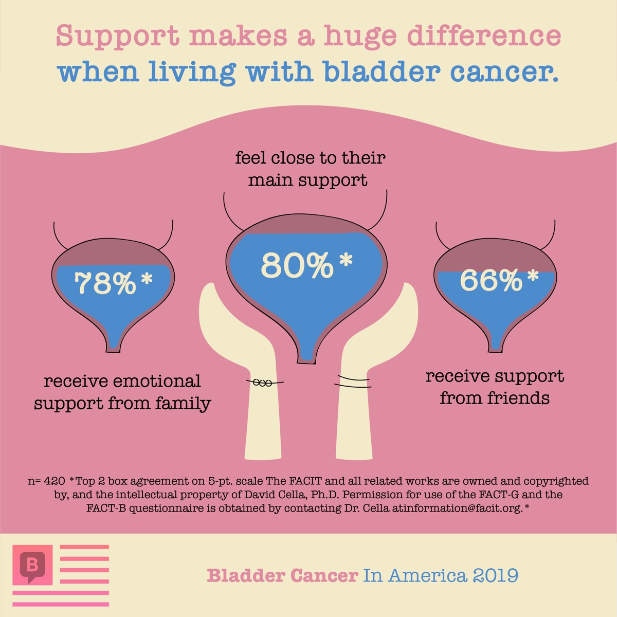 People with bladder cancer receive support from family (78%) and friends (66%)