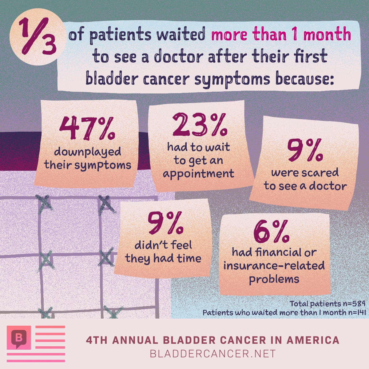 One third of patients waited more than one month to see a doctor after their first bladder cancer symptoms.