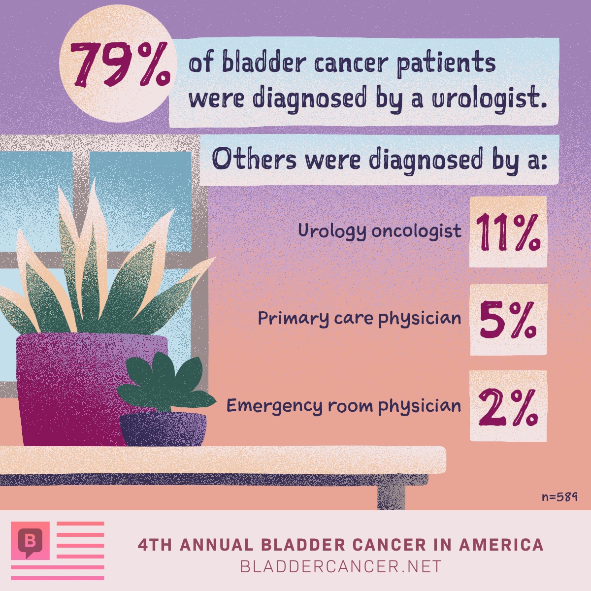 79% of bladder cancer patients were diagnosed by a urologist.