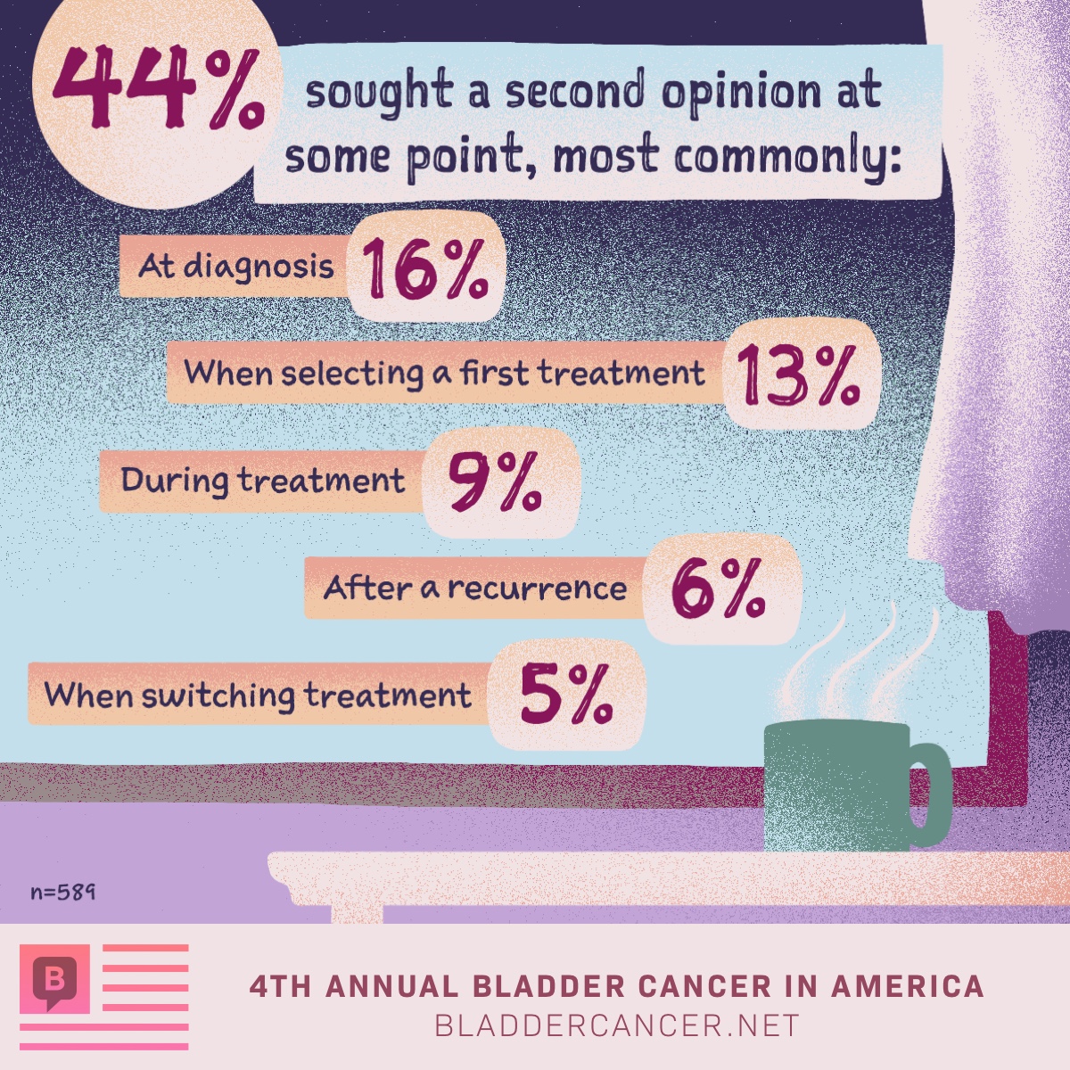 44% sought a second opinion at some point, most commonly at diagnosis or when selecting a first treatment.