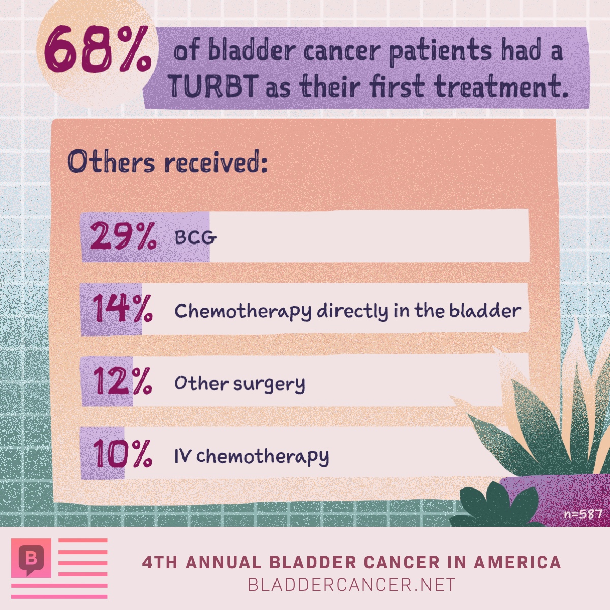 68% of bladder cancer patients had a TURBT as their first treatment.