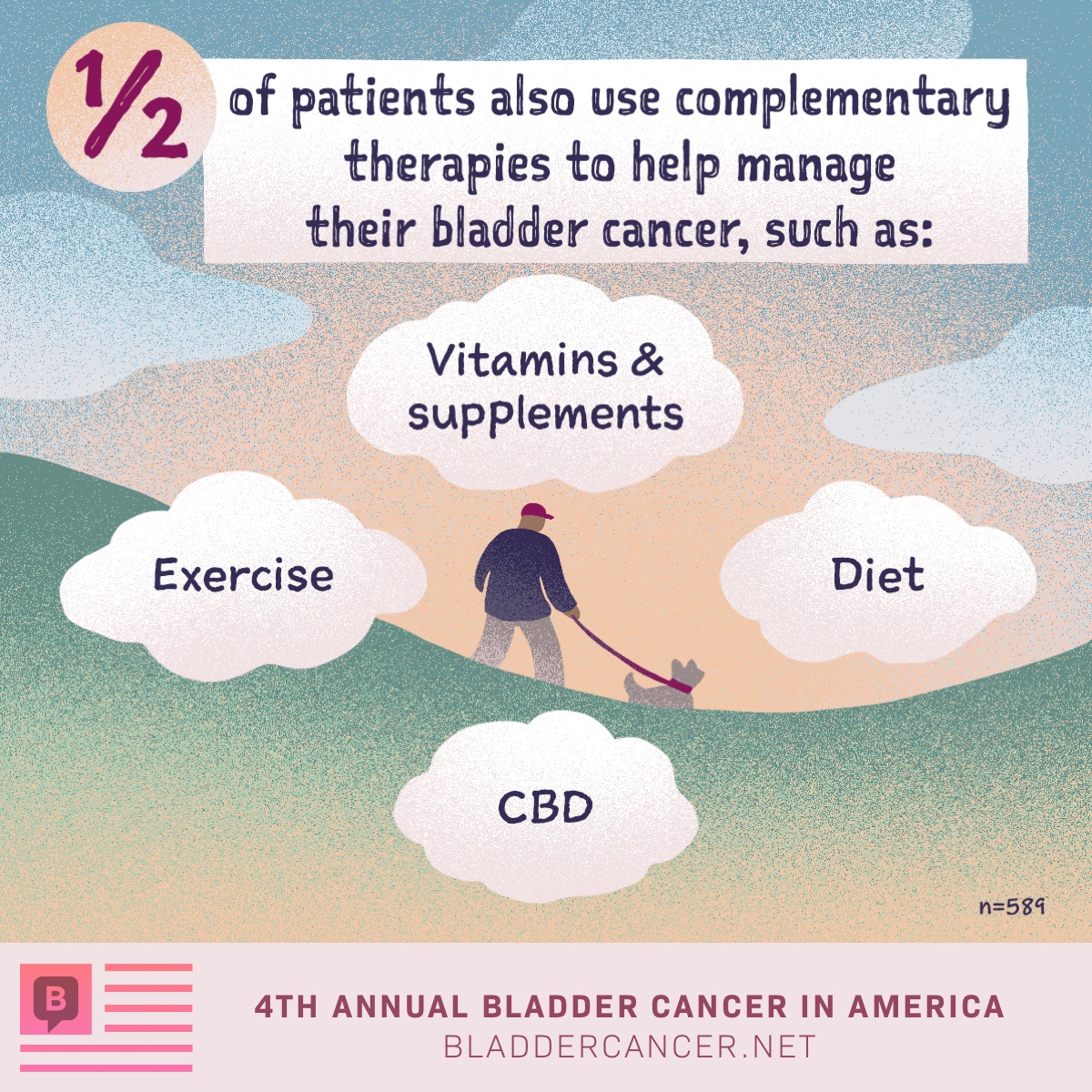 ½ of patients also use complementary therapies to help manage their bladder cancer, like vitamins and supplements, exercise, diet, and CBD.